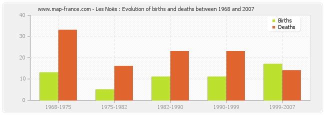 Les Noës : Evolution of births and deaths between 1968 and 2007